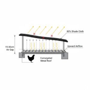 Cross-section diagram showing correct shade cloth installation with 15-30cm air gap above chicken coop metal roof for proper ventilation